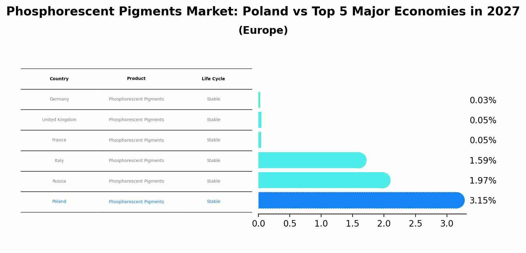 Phosphorescent Pigments Market: Poland vs Top 5 Major Economies in 2027 (Europe)