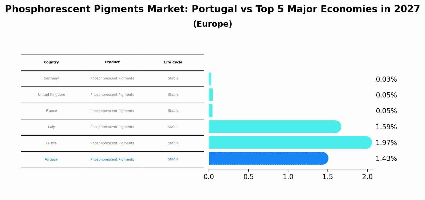 Phosphorescent Pigments Market: Portugal vs Top 5 Major Economies in 2027 (Europe)