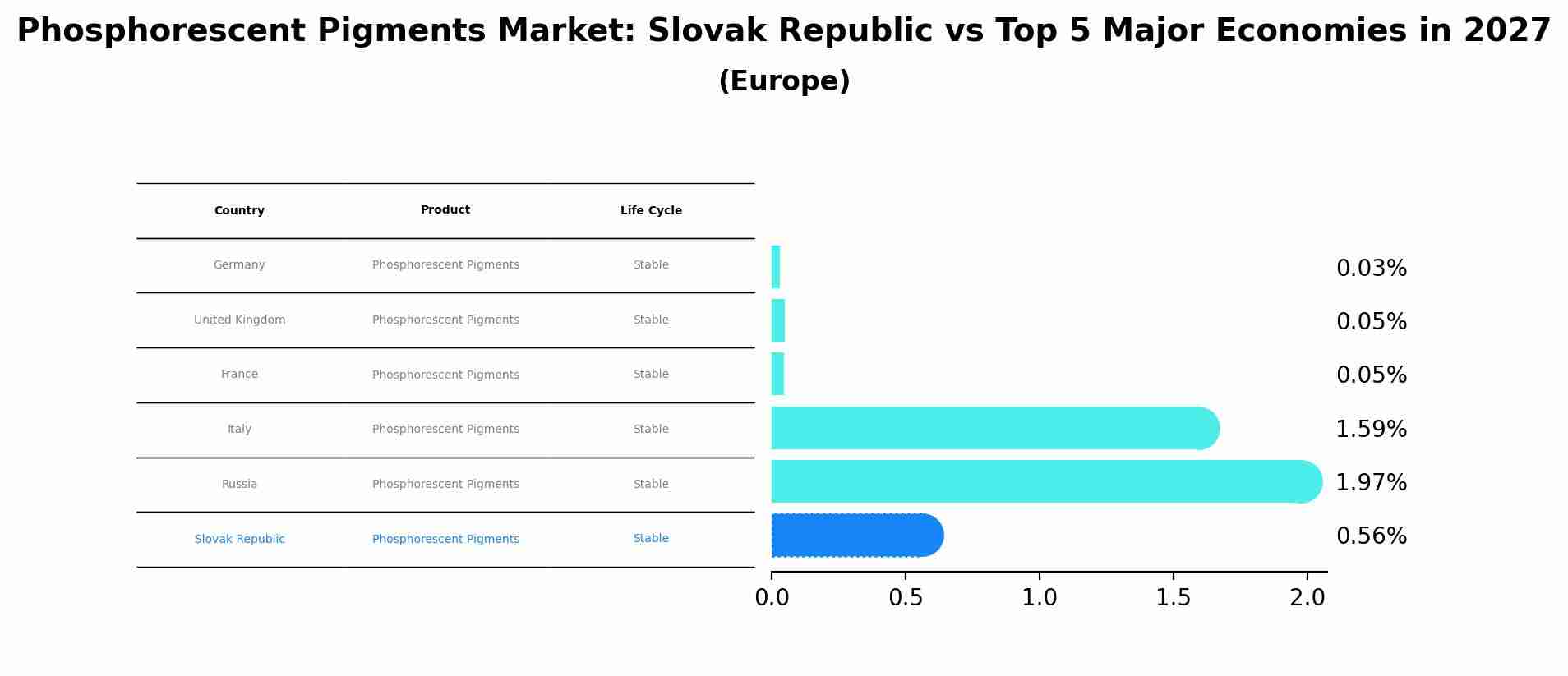 Phosphorescent Pigments Market: Slovak Republic vs Top 5 Major Economies in 2027 (Europe)