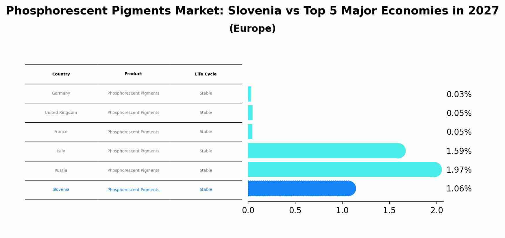 Phosphorescent Pigments Market: Slovenia vs Top 5 Major Economies in 2027 (Europe)