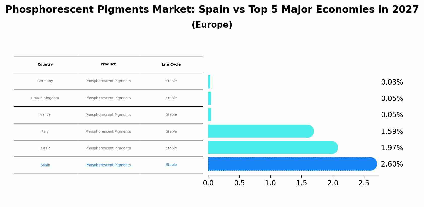 Phosphorescent Pigments Market: Spain vs Top 5 Major Economies in 2027 (Europe)