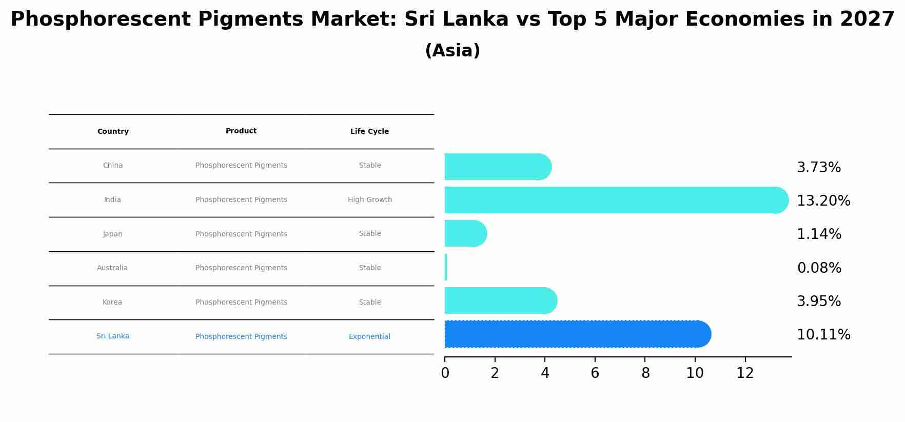 Phosphorescent Pigments Market: Sri Lanka vs Top 5 Major Economies in 2027 (Asia)