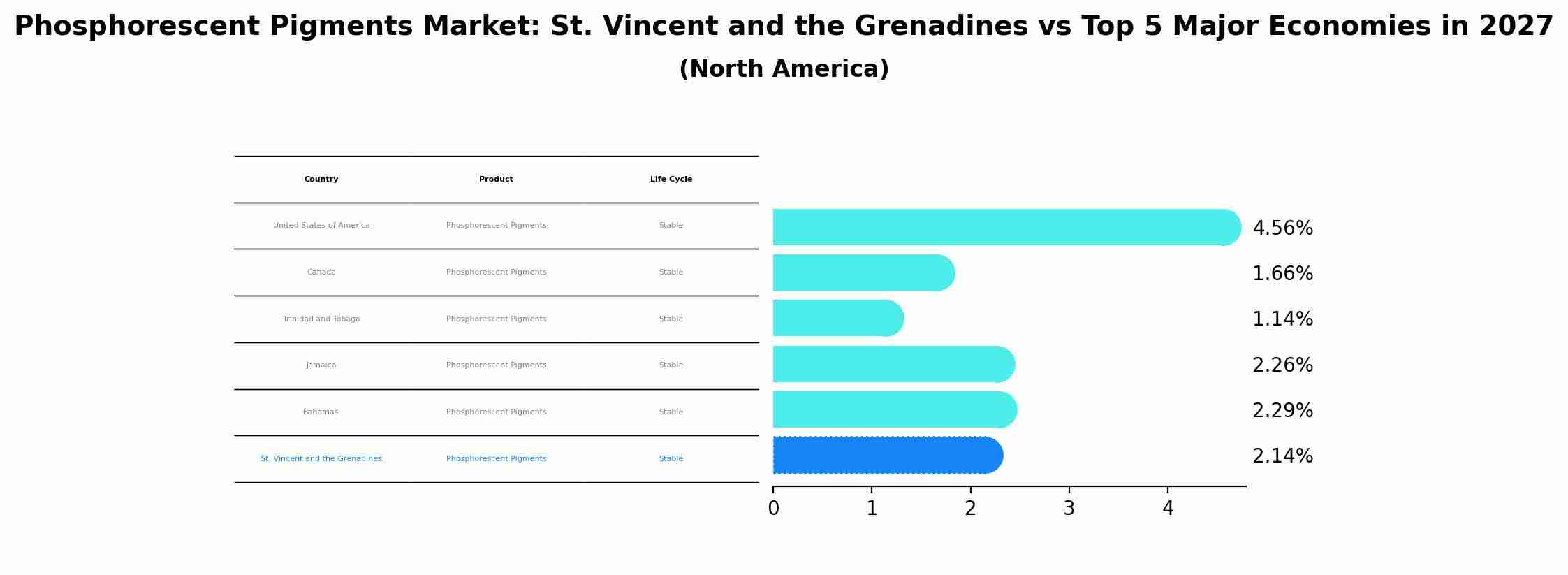 Phosphorescent Pigments Market: St. Vincent and the Grenadines vs Top 5 Major Economies in 2027 (North America)