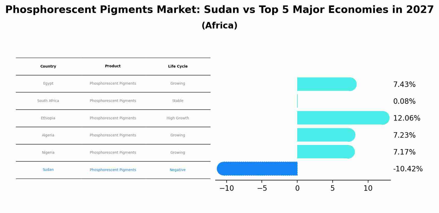 Phosphorescent Pigments Market: Sudan vs Top 5 Major Economies in 2027 (Africa)