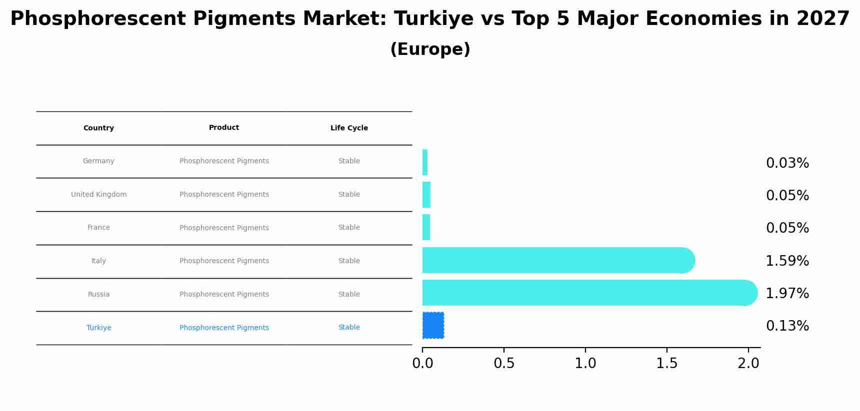 Phosphorescent Pigments Market: Turkiye vs Top 5 Major Economies in 2027 (Europe)