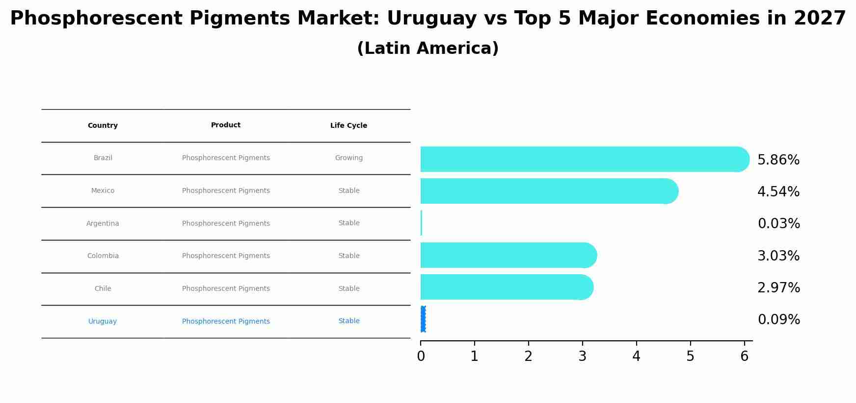 Phosphorescent Pigments Market: Uruguay vs Top 5 Major Economies in 2027 (Latin America)