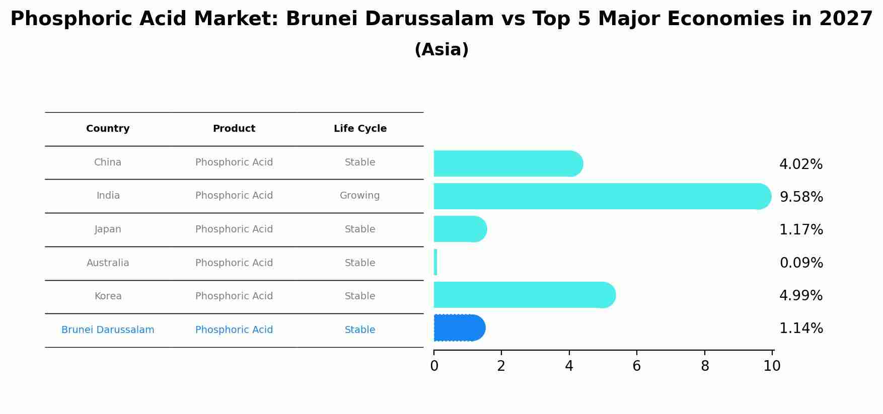 Phosphoric Acid Market: Brunei Darussalam vs Top 5 Major Economies in 2027 (Asia)