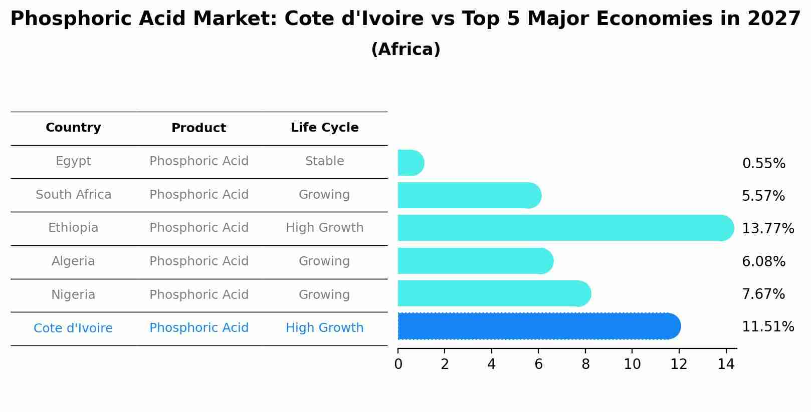 Phosphoric Acid Market: Cote d'Ivoire vs Top 5 Major Economies in 2027 (Africa)