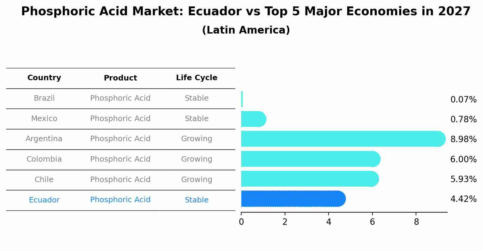 Phosphoric Acid Market: Ecuador vs Top 5 Major Economies in 2027 (Latin America)