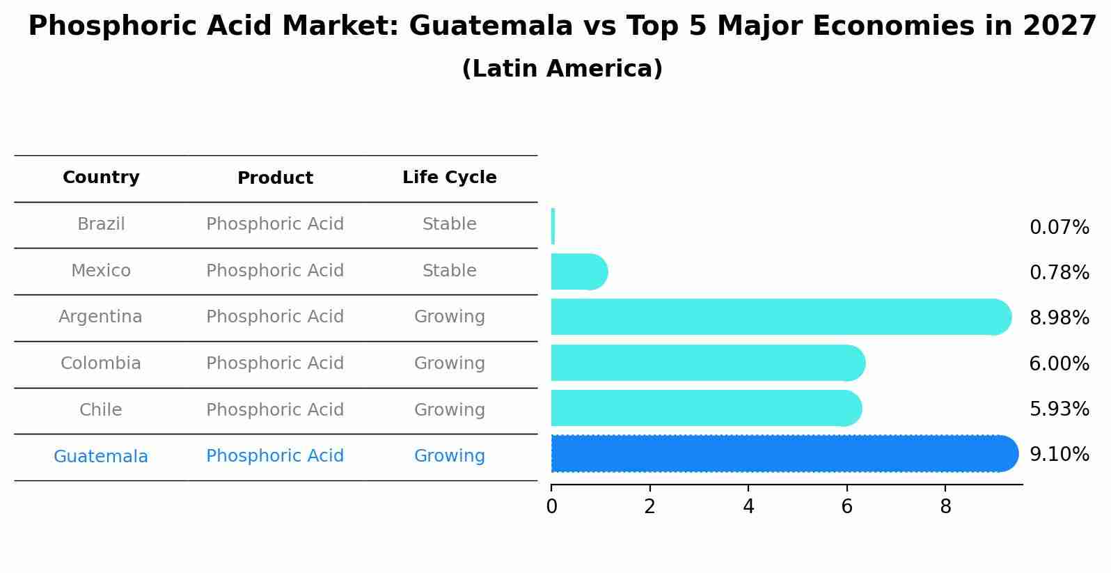 Phosphoric Acid Market: Guatemala vs Top 5 Major Economies in 2027 (Latin America)