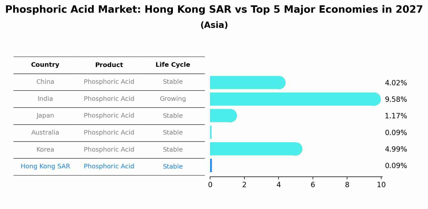 Phosphoric Acid Market: Hong Kong SAR vs Top 5 Major Economies in 2027 (Asia)
