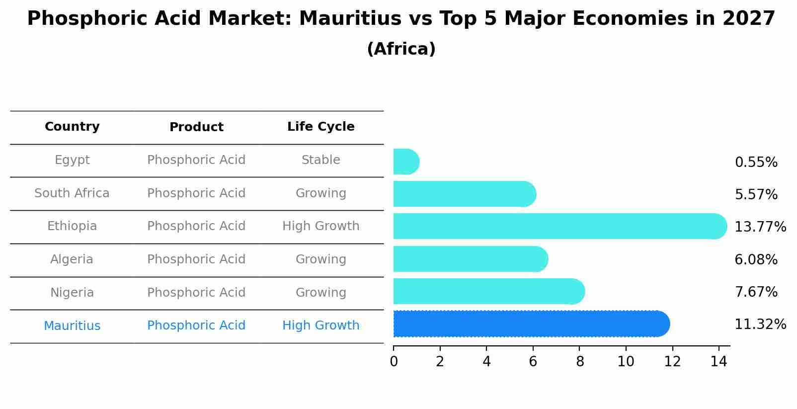 Phosphoric Acid Market: Mauritius vs Top 5 Major Economies in 2027 (Africa)