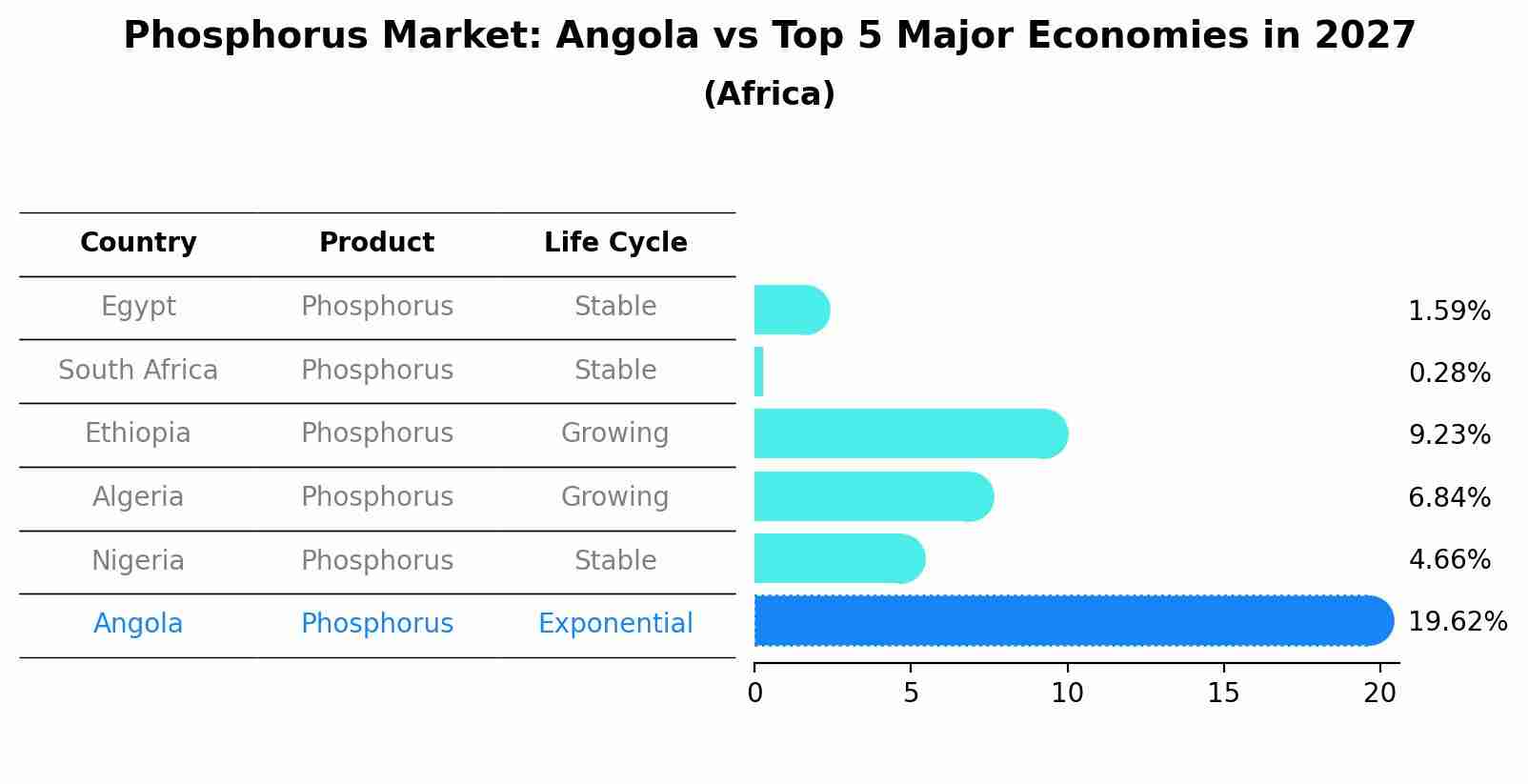 Phosphorus Market: Angola vs Top 5 Major Economies in 2027 (Africa)
