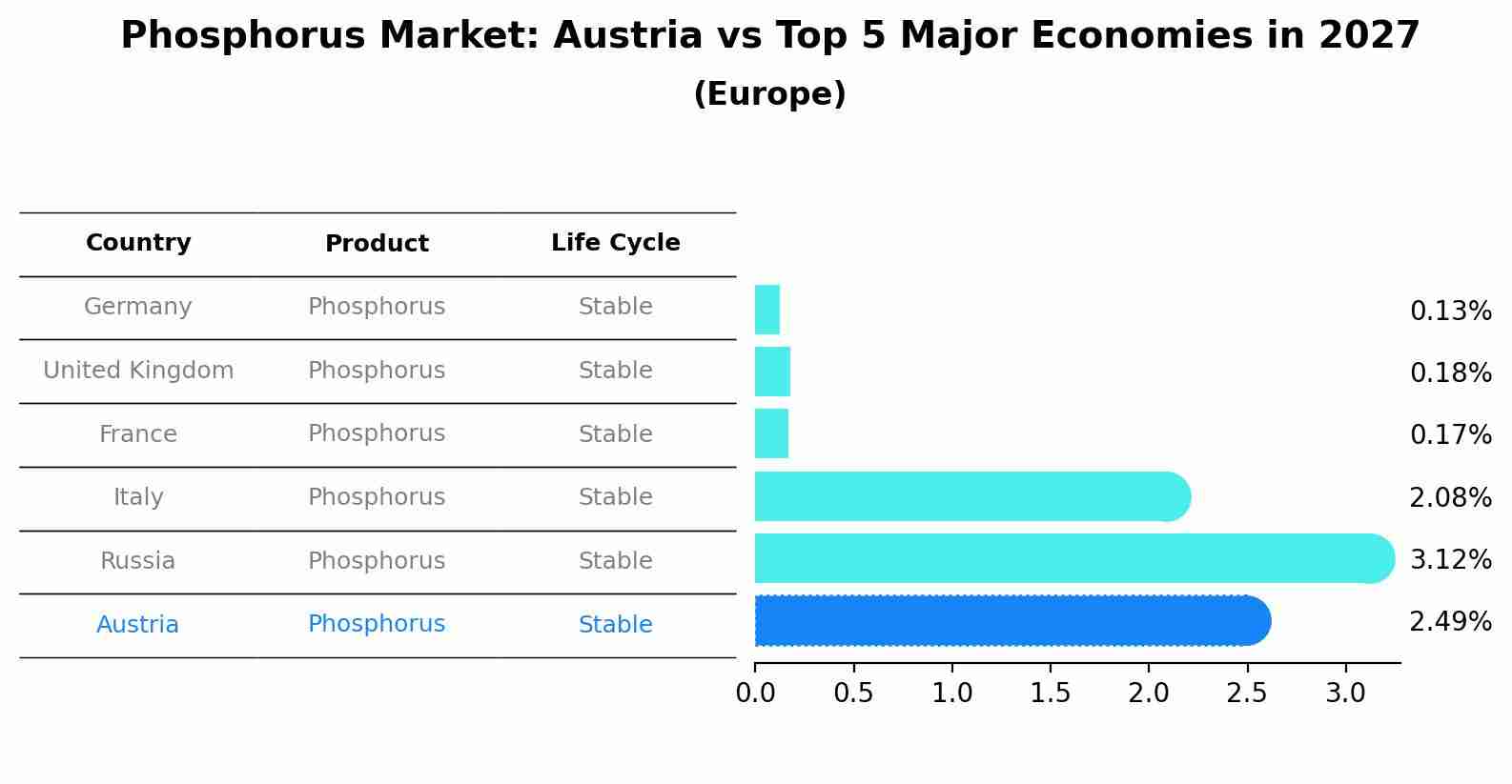 Phosphorus Market: Austria vs Top 5 Major Economies in 2027 (Europe)
