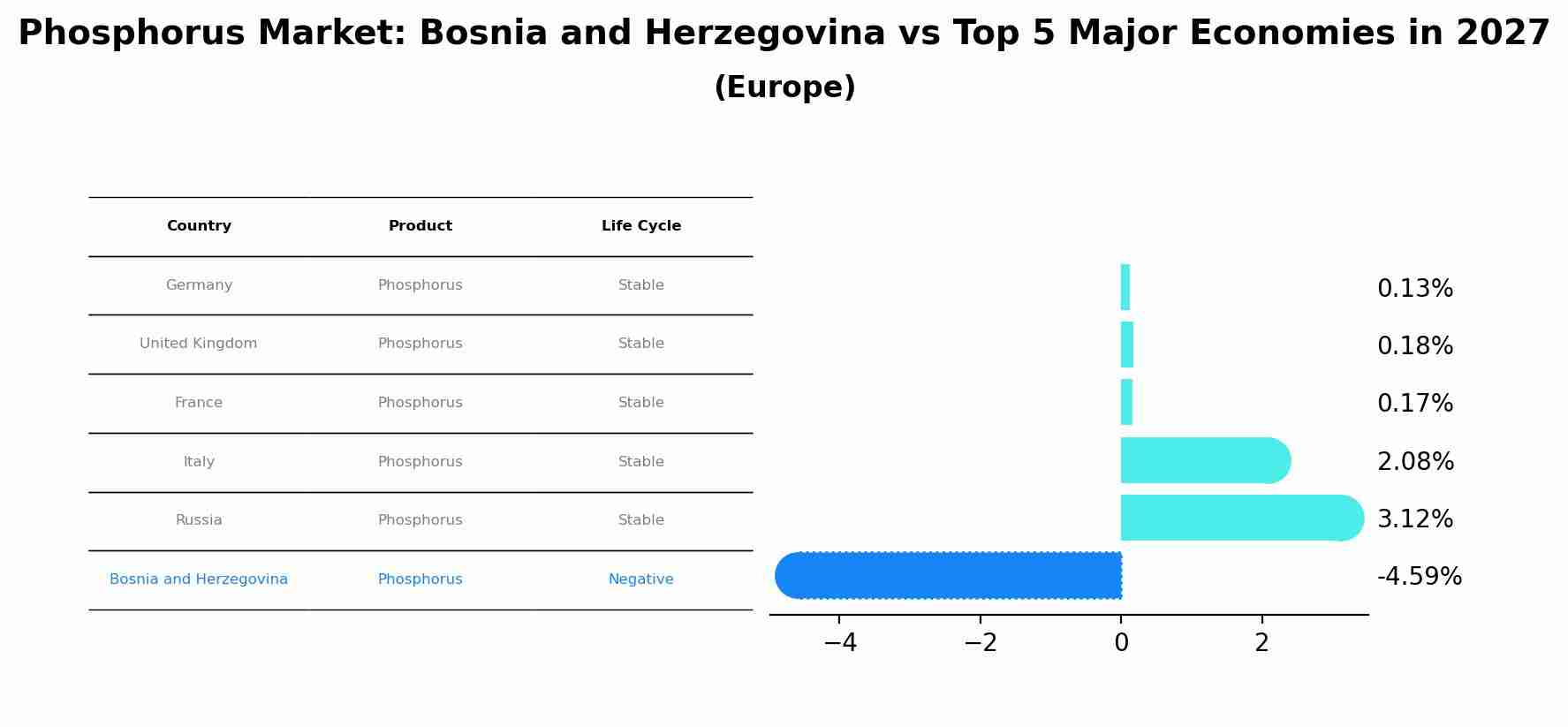 Phosphorus Market: Bosnia and Herzegovina vs Top 5 Major Economies in 2027 (Europe)