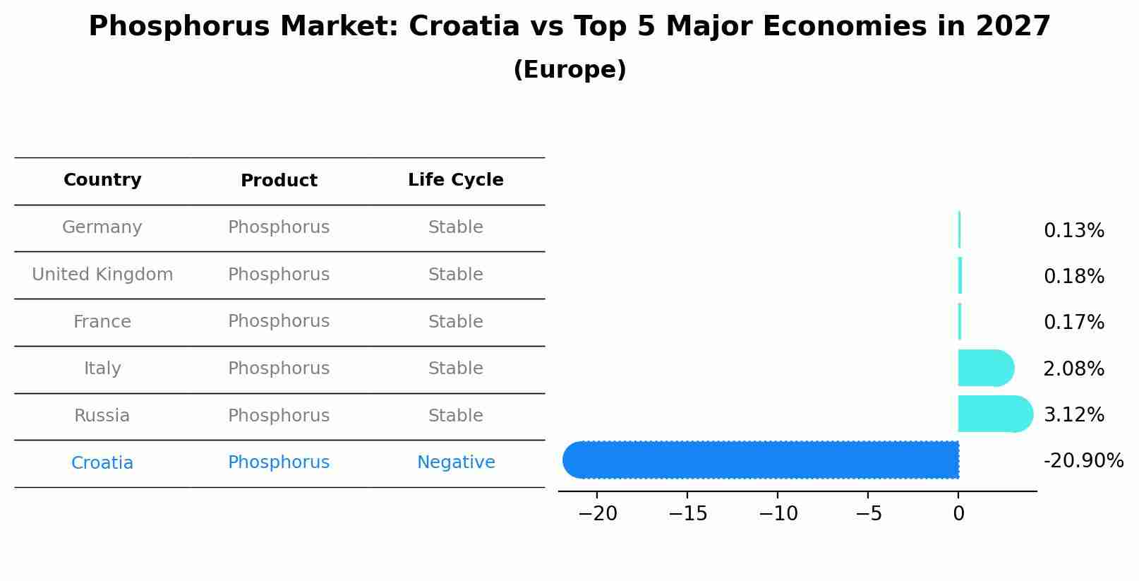 Phosphorus Market: Croatia vs Top 5 Major Economies in 2027 (Europe)