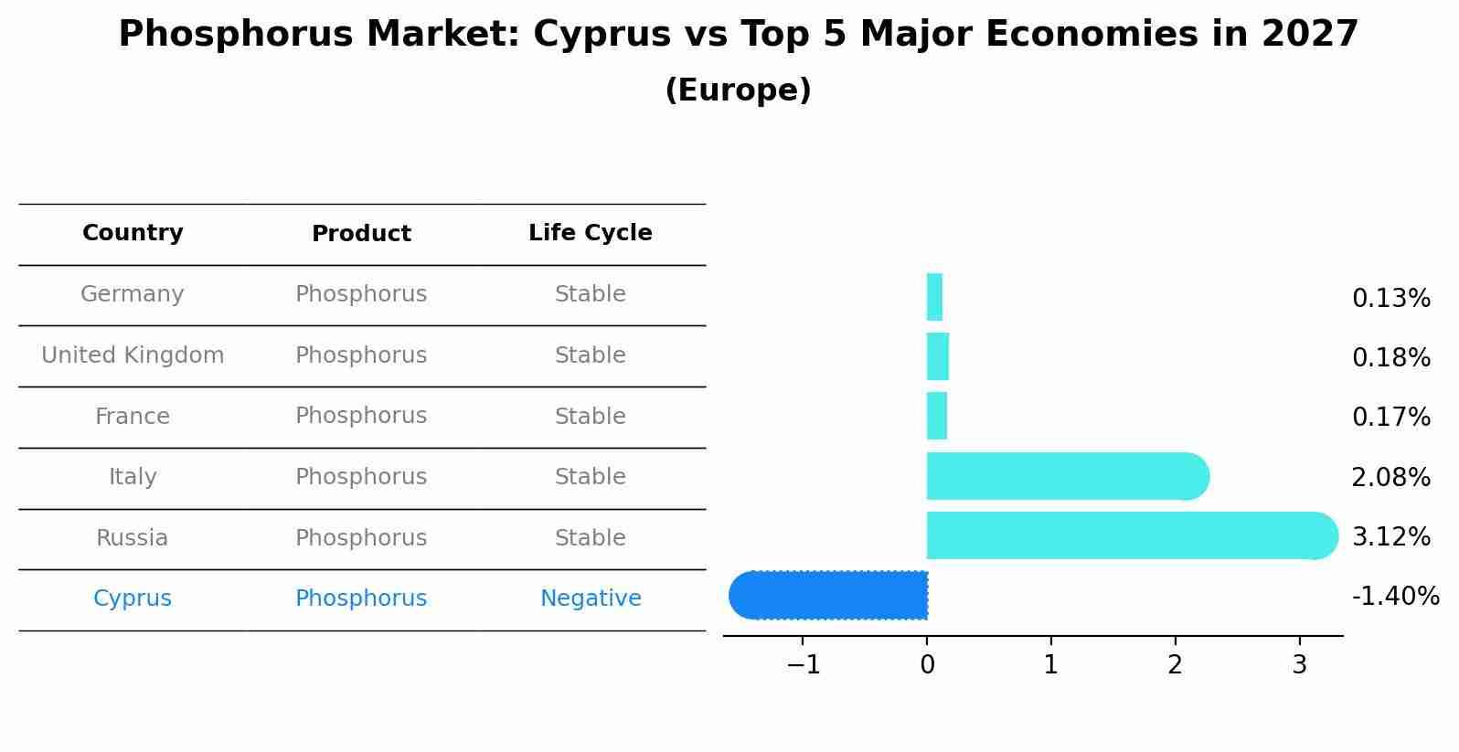 Phosphorus Market: Cyprus vs Top 5 Major Economies in 2027 (Europe)