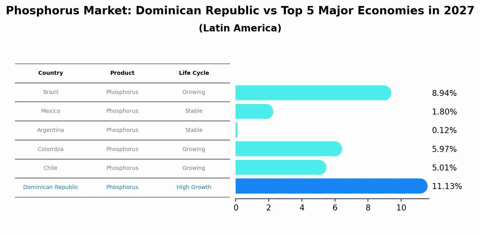 Phosphorus Market: Dominican Republic vs Top 5 Major Economies in 2027 (Latin America)