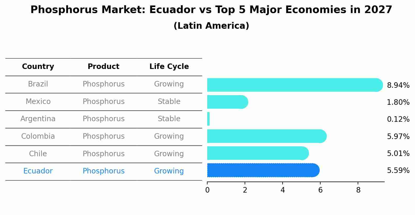Phosphorus Market: Ecuador vs Top 5 Major Economies in 2027 (Latin America)