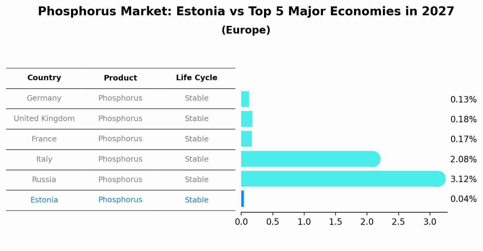 Phosphorus Market: Estonia vs Top 5 Major Economies in 2027 (Europe)