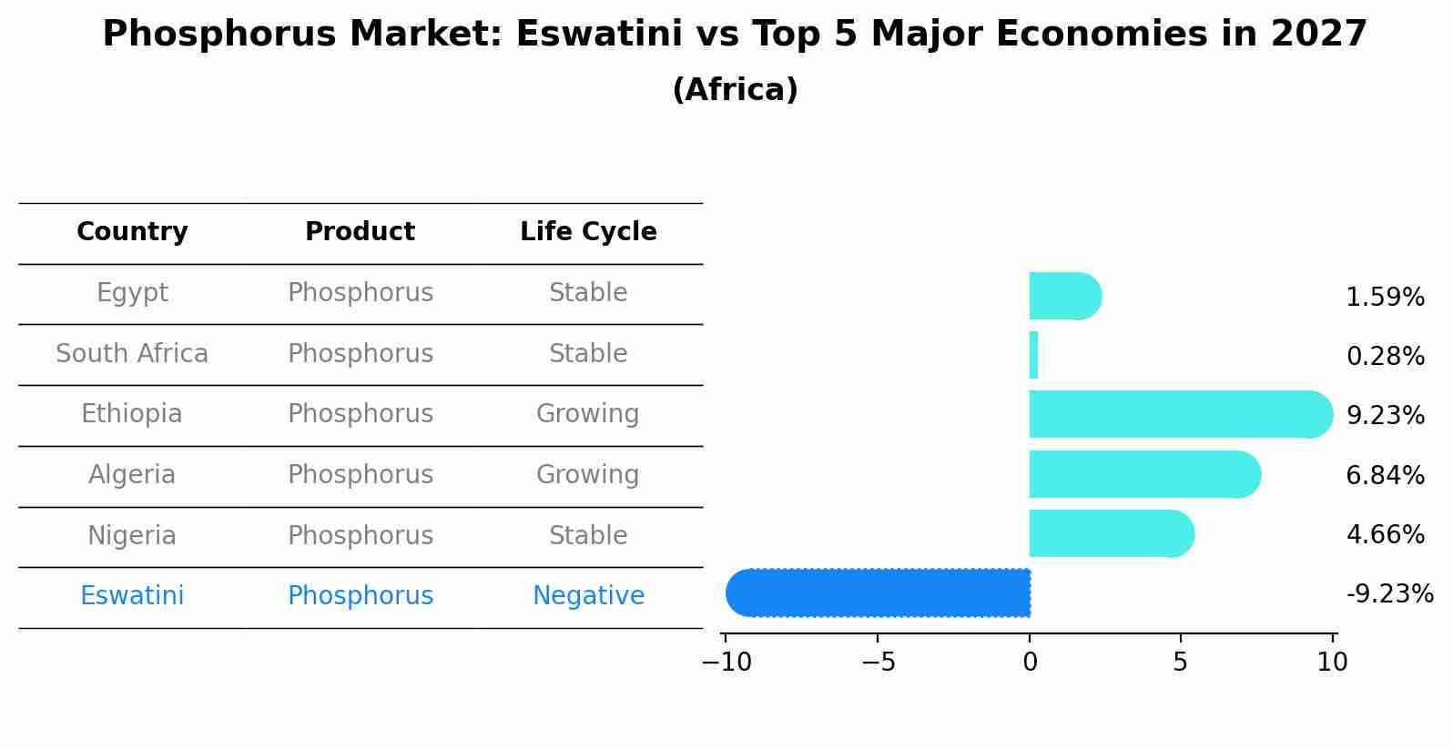 Phosphorus Market: Eswatini vs Top 5 Major Economies in 2027 (Africa)