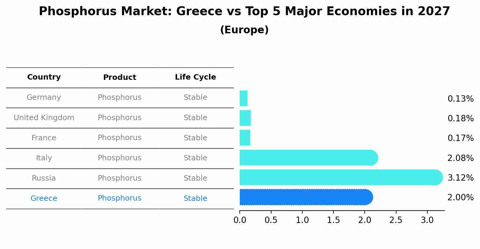 Phosphorus Market: Greece vs Top 5 Major Economies in 2027 (Europe)