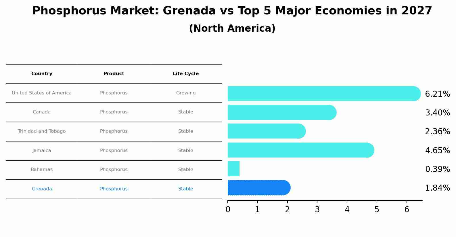 Phosphorus Market: Grenada vs Top 5 Major Economies in 2027 (North America)