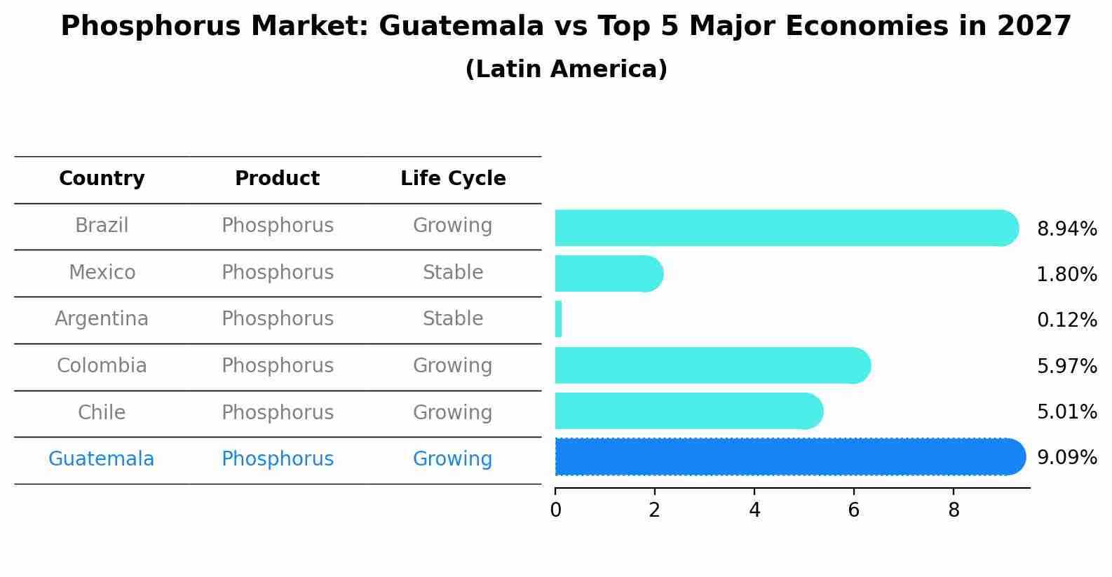 Phosphorus Market: Guatemala vs Top 5 Major Economies in 2027 (Latin America)