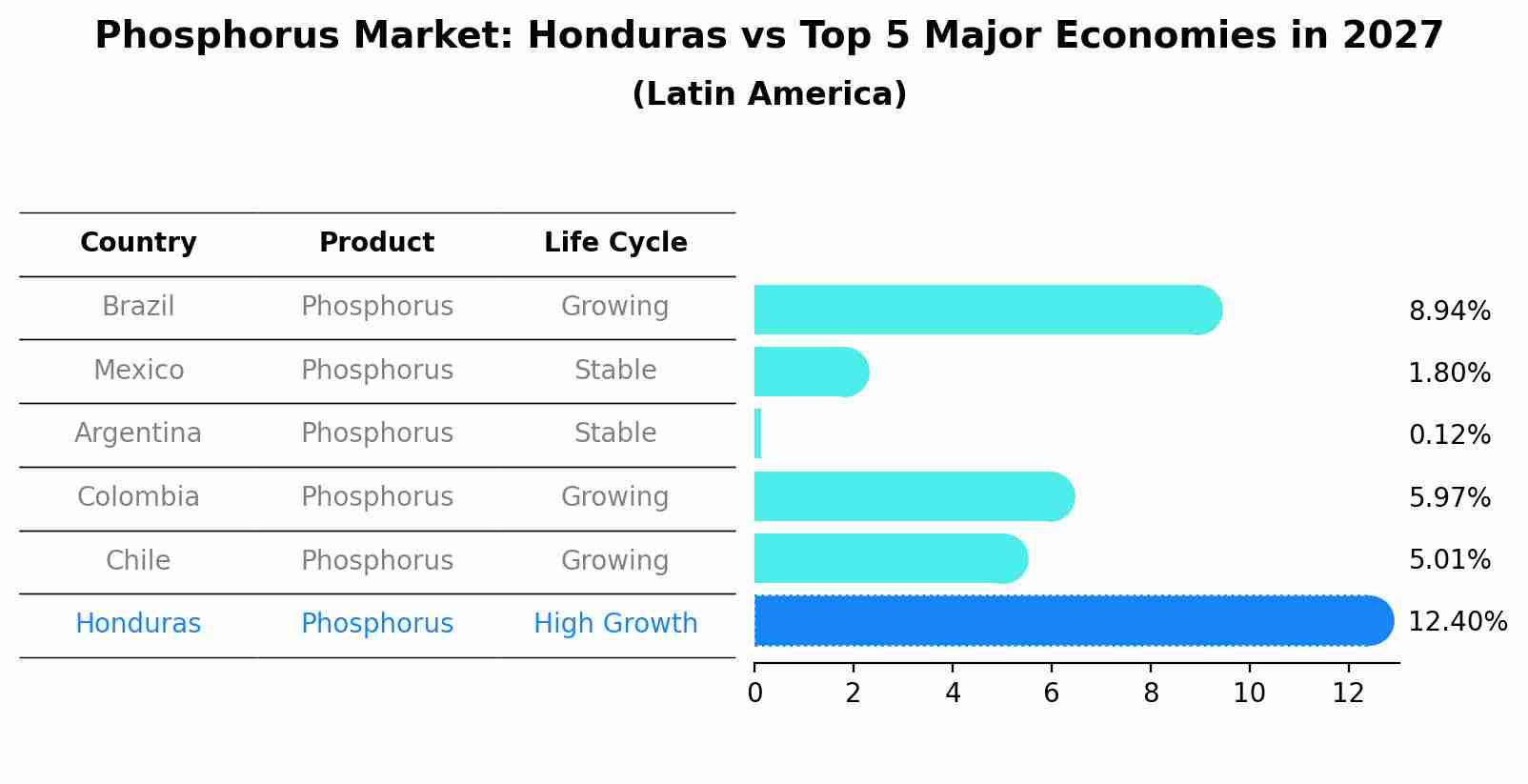 Phosphorus Market: Honduras vs Top 5 Major Economies in 2027 (Latin America)