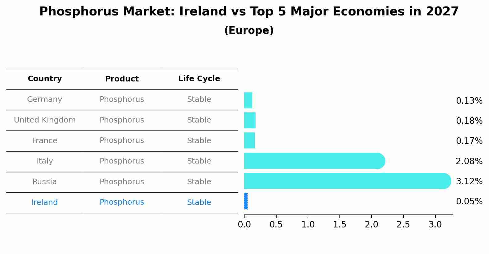Phosphorus Market: Ireland vs Top 5 Major Economies in 2027 (Europe)
