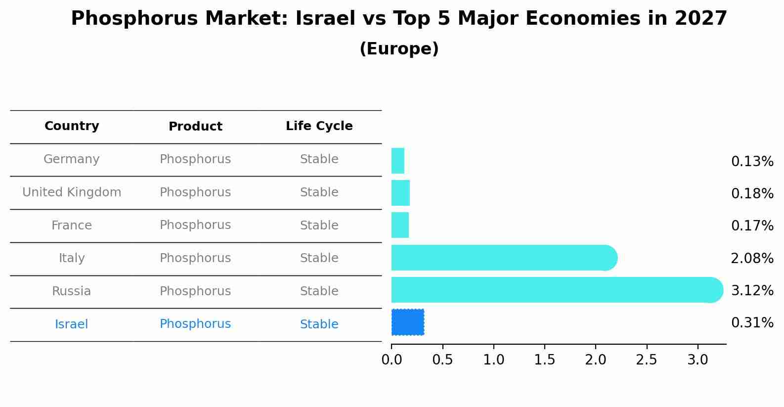 Phosphorus Market: Israel vs Top 5 Major Economies in 2027 (Europe)