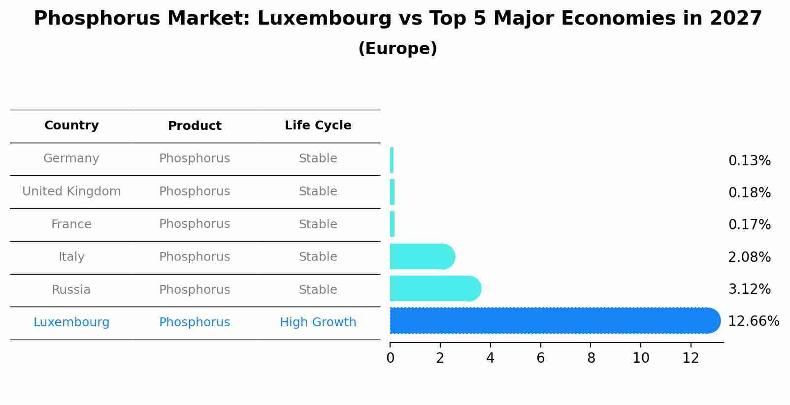 Phosphorus Market: Luxembourg vs Top 5 Major Economies in 2027 (Europe)