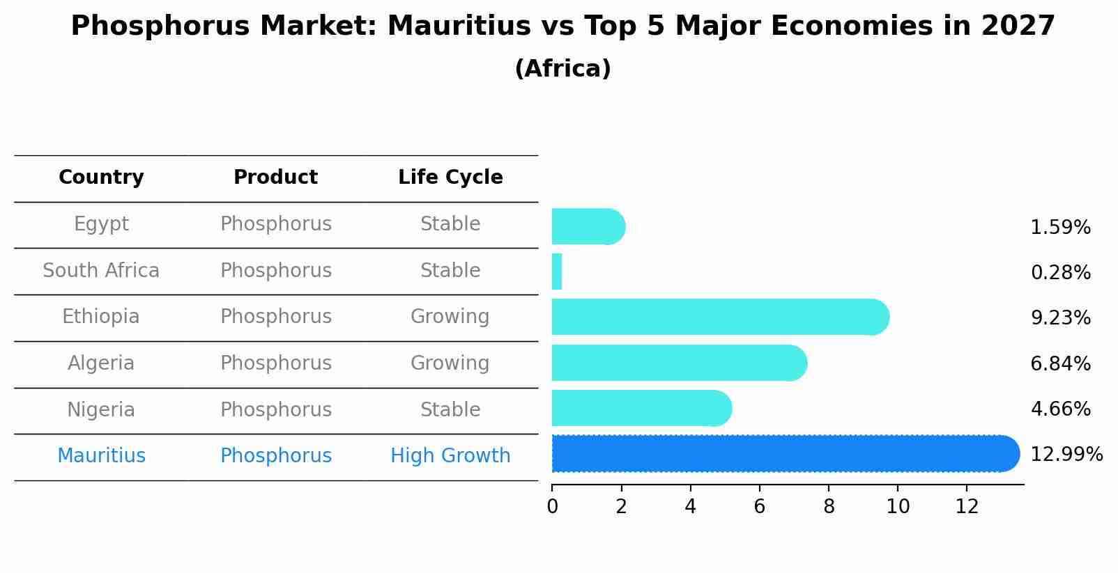 Phosphorus Market: Mauritius vs Top 5 Major Economies in 2027 (Africa)