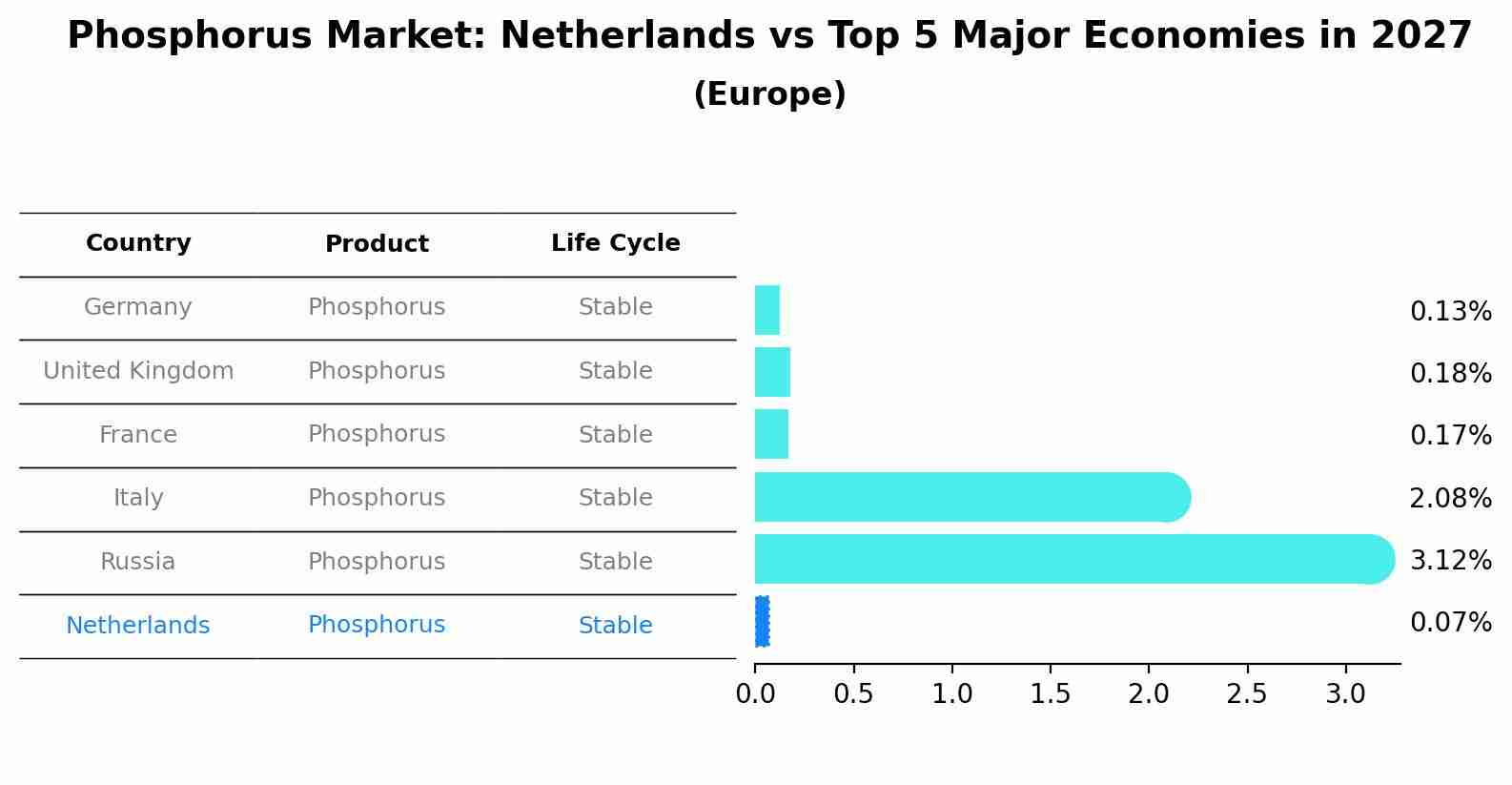 Phosphorus Market: Netherlands vs Top 5 Major Economies in 2027 (Europe)