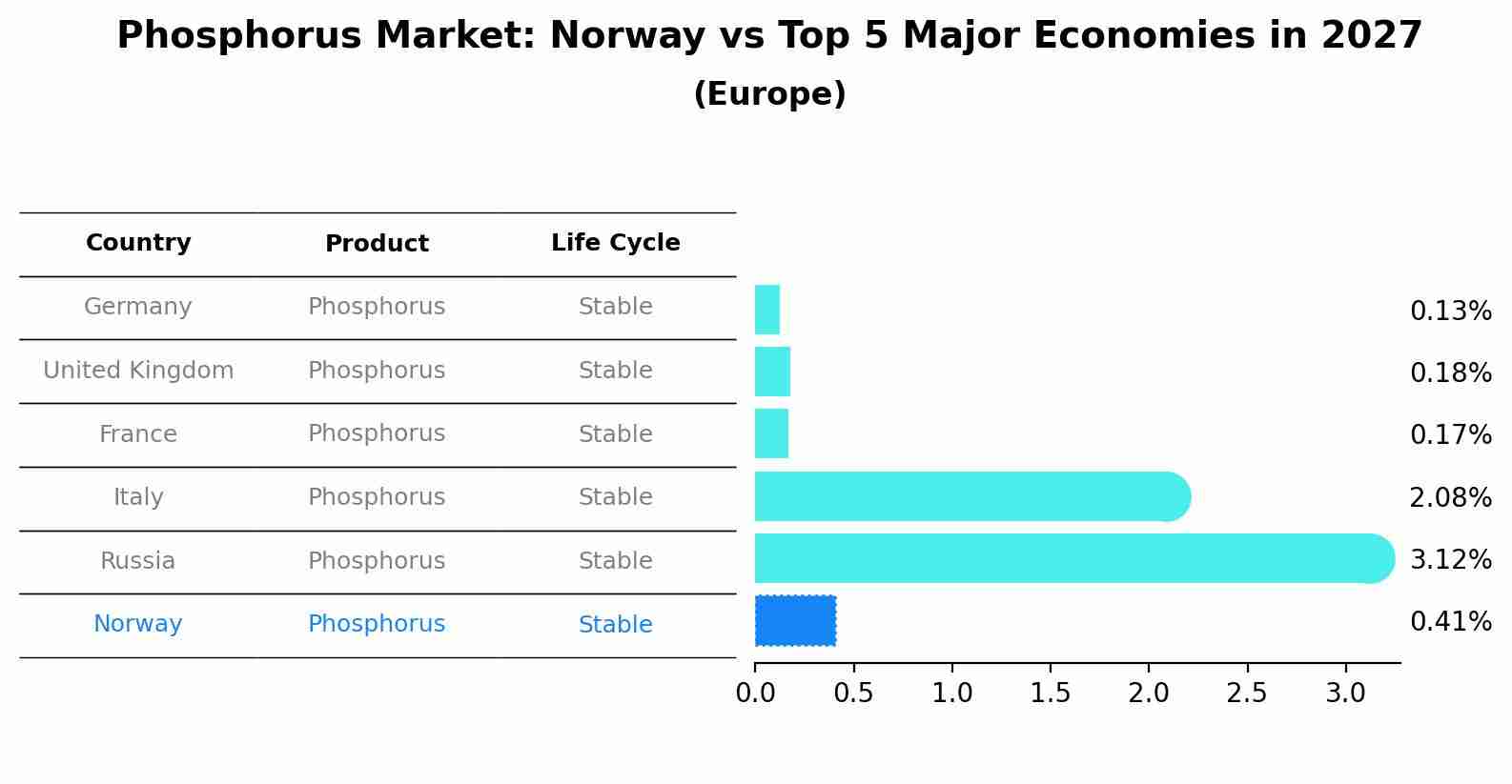 Phosphorus Market: Norway vs Top 5 Major Economies in 2027 (Europe)