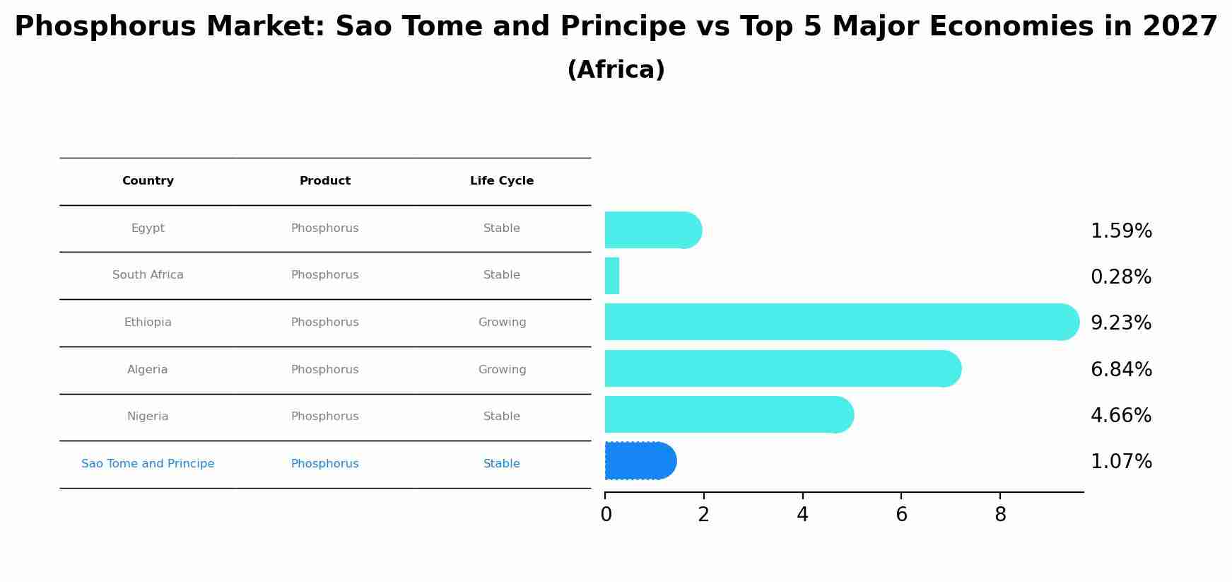 Phosphorus Market: Sao Tome and Principe vs Top 5 Major Economies in 2027 (Africa)