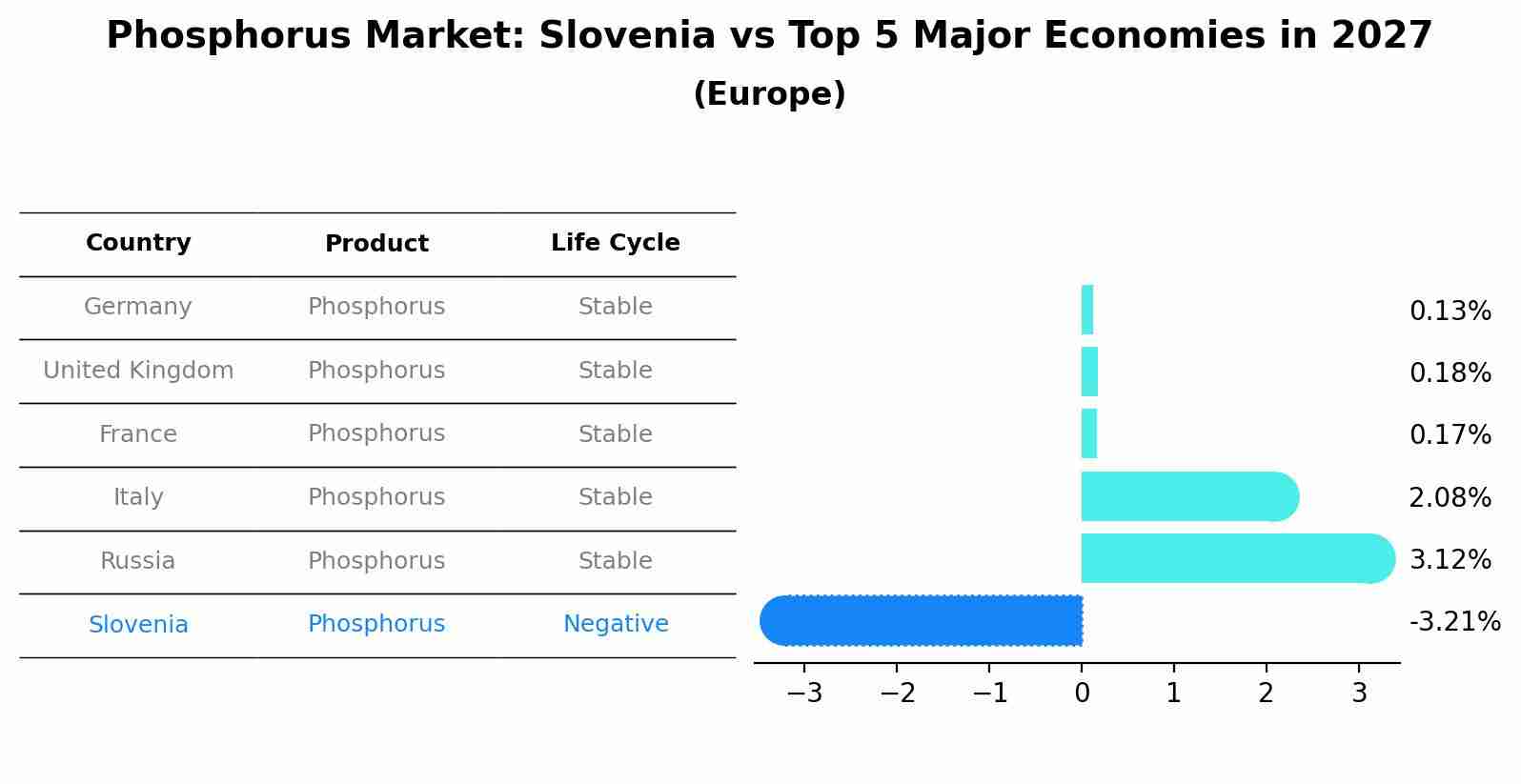 Phosphorus Market: Slovenia vs Top 5 Major Economies in 2027 (Europe)