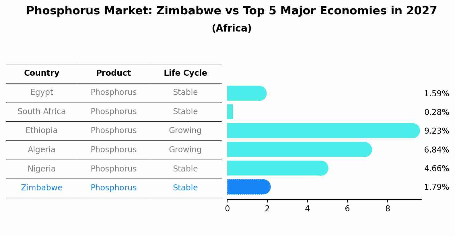 Phosphorus Market: Zimbabwe vs Top 5 Major Economies in 2027 (Africa)