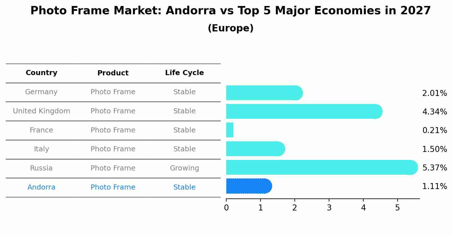 Photo Frame Market: Andorra vs Top 5 Major Economies in 2027 (Europe)