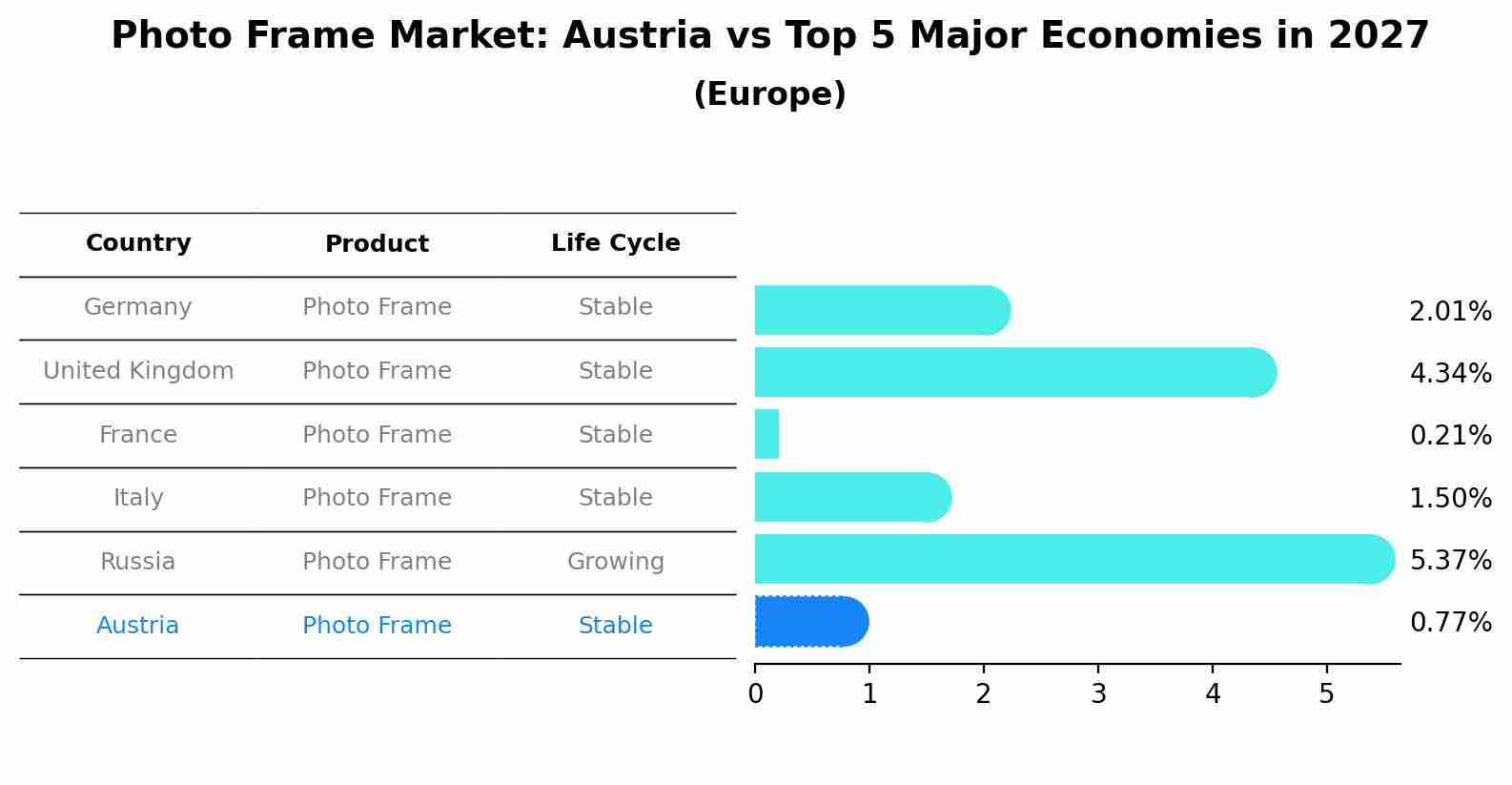 Photo Frame Market: Austria vs Top 5 Major Economies in 2027 (Europe)