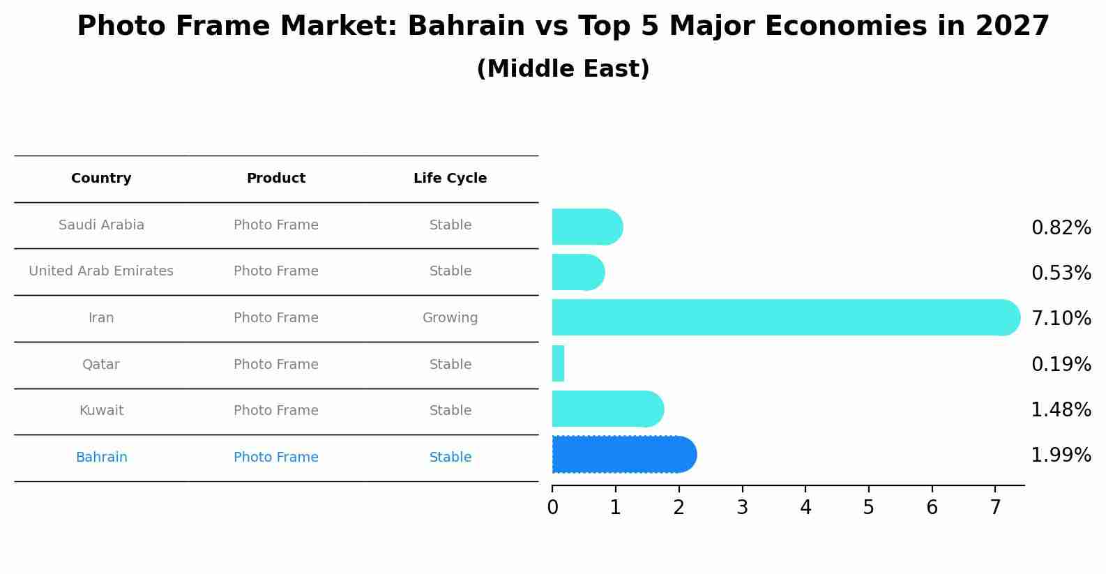 Photo Frame Market: Bahrain vs Top 5 Major Economies in 2027 (Middle East)