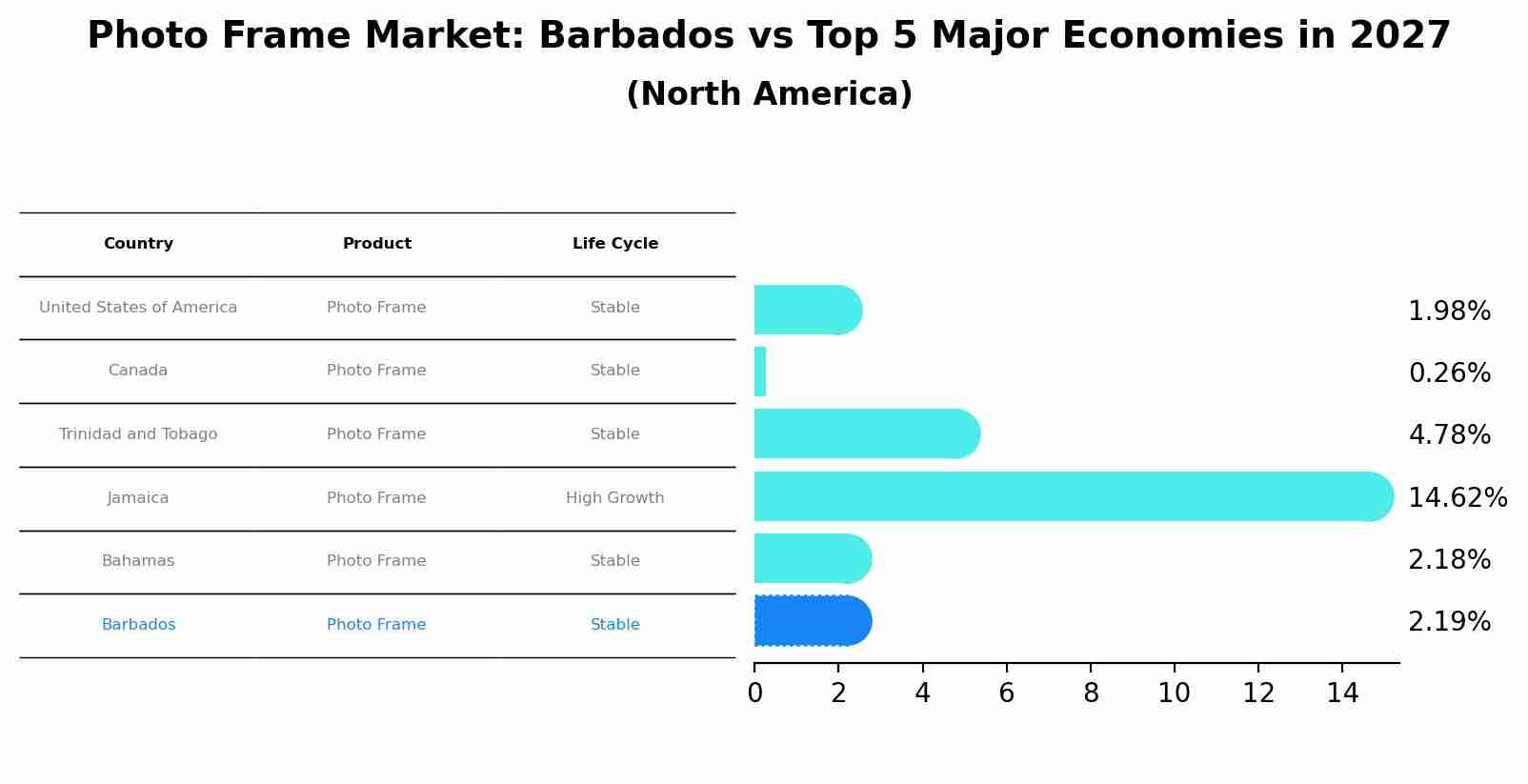 Photo Frame Market: Barbados vs Top 5 Major Economies in 2027 (North America)