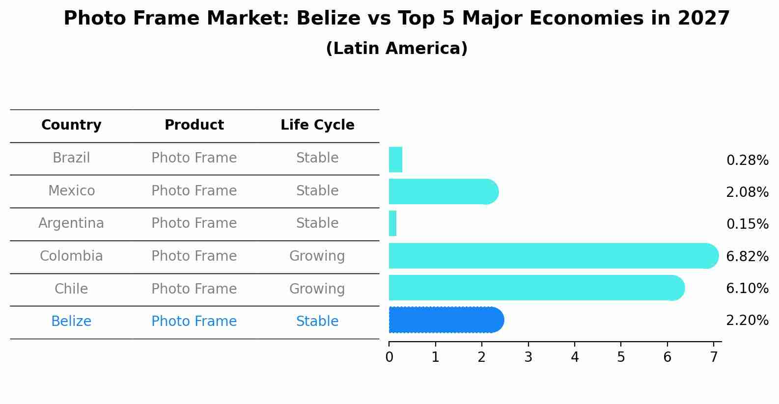 Photo Frame Market: Belize vs Top 5 Major Economies in 2027 (Latin America)