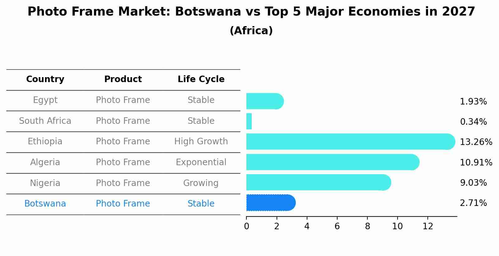 Photo Frame Market: Botswana vs Top 5 Major Economies in 2027 (Africa)