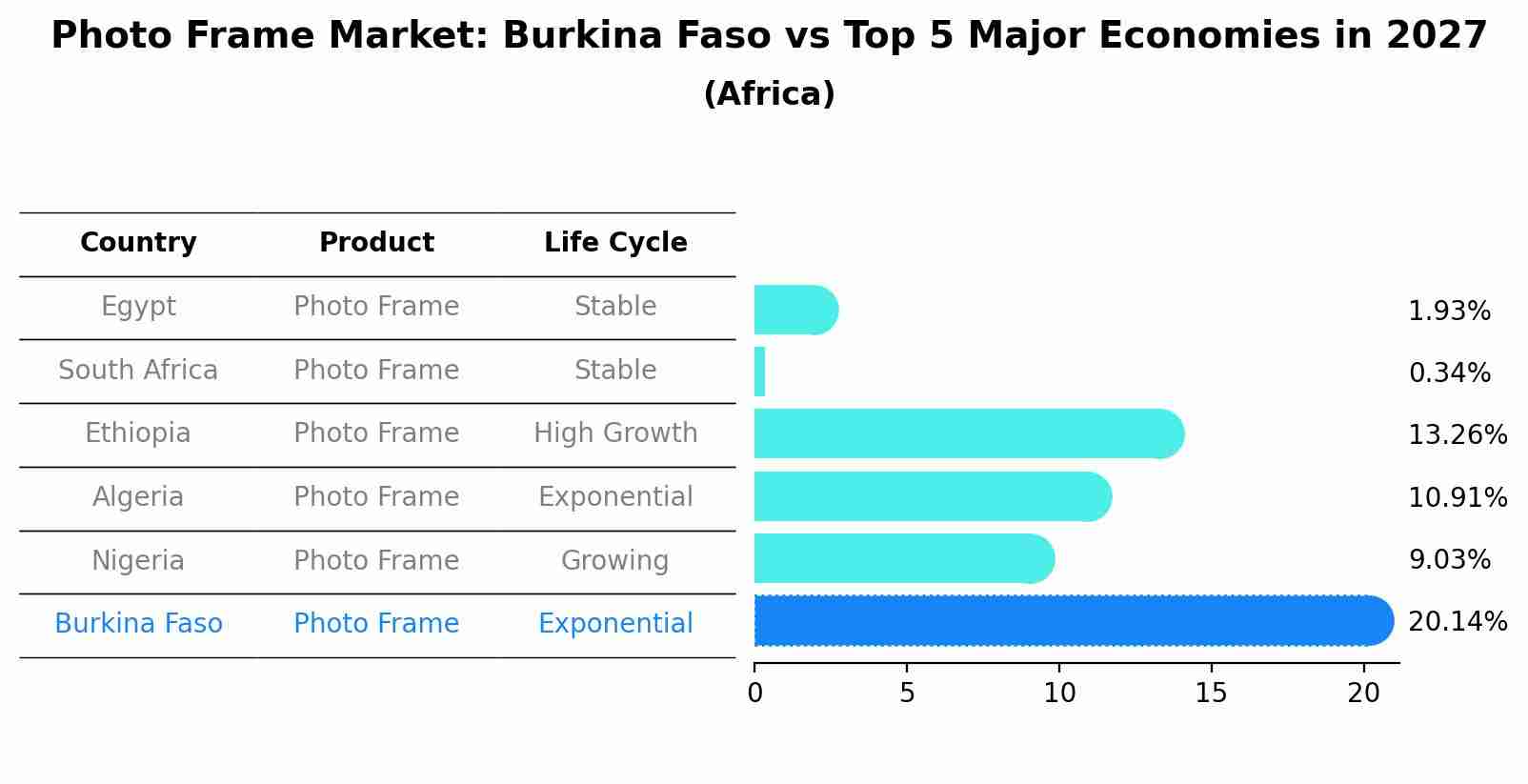 Photo Frame Market: Burkina Faso vs Top 5 Major Economies in 2027 (Africa)