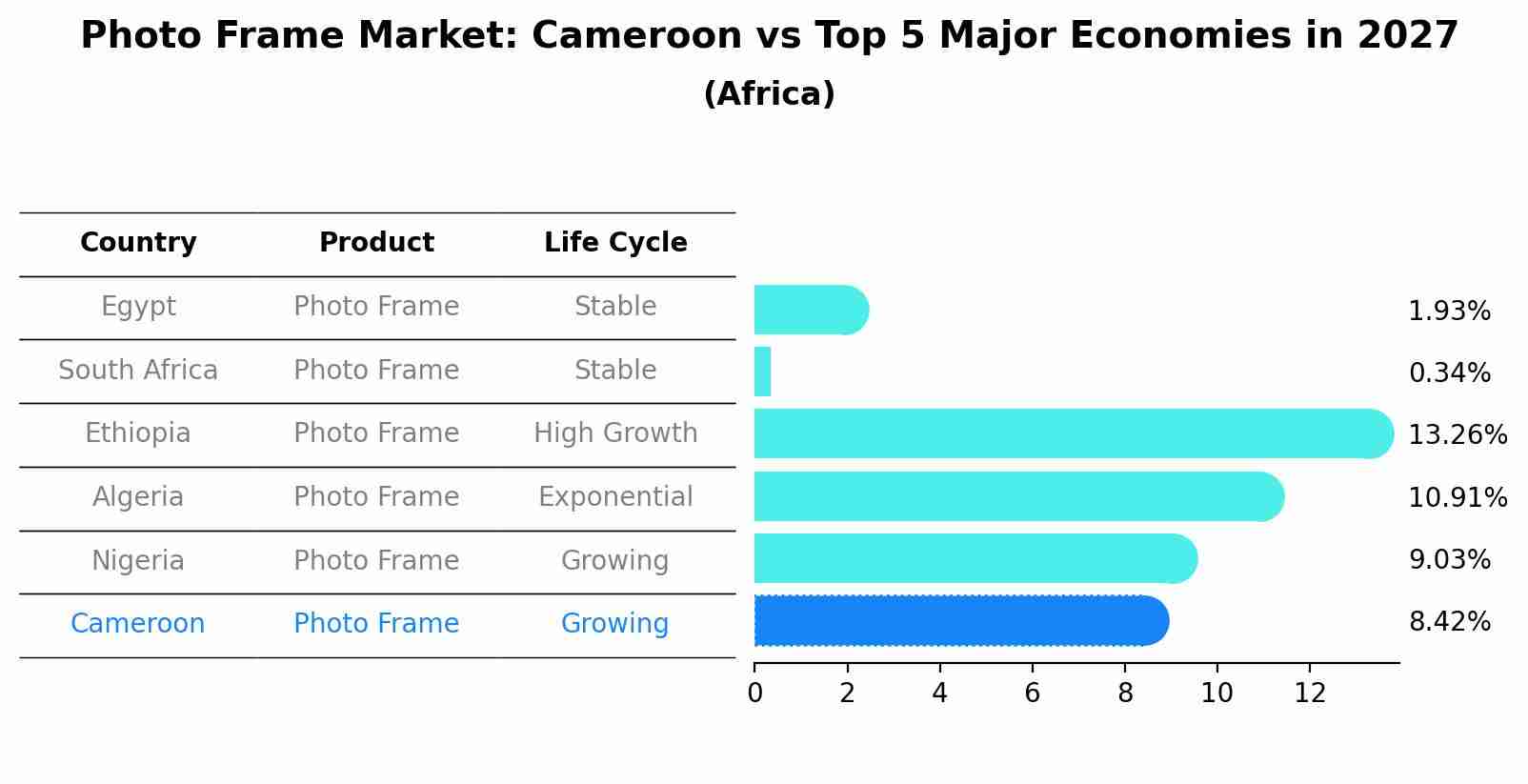 Photo Frame Market: Cameroon vs Top 5 Major Economies in 2027 (Africa)
