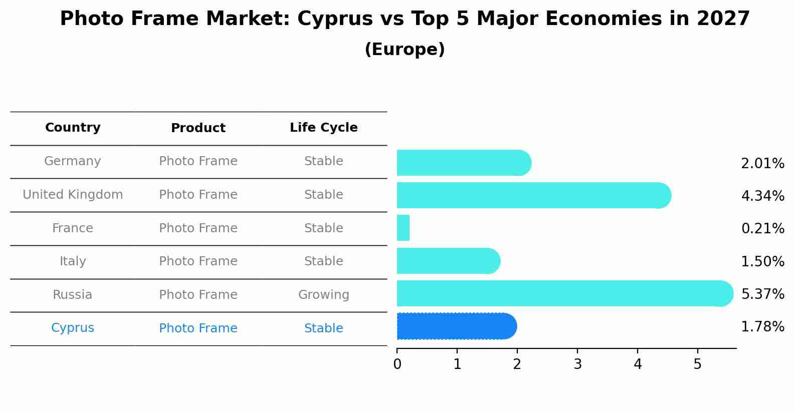 Photo Frame Market: Cyprus vs Top 5 Major Economies in 2027 (Europe)