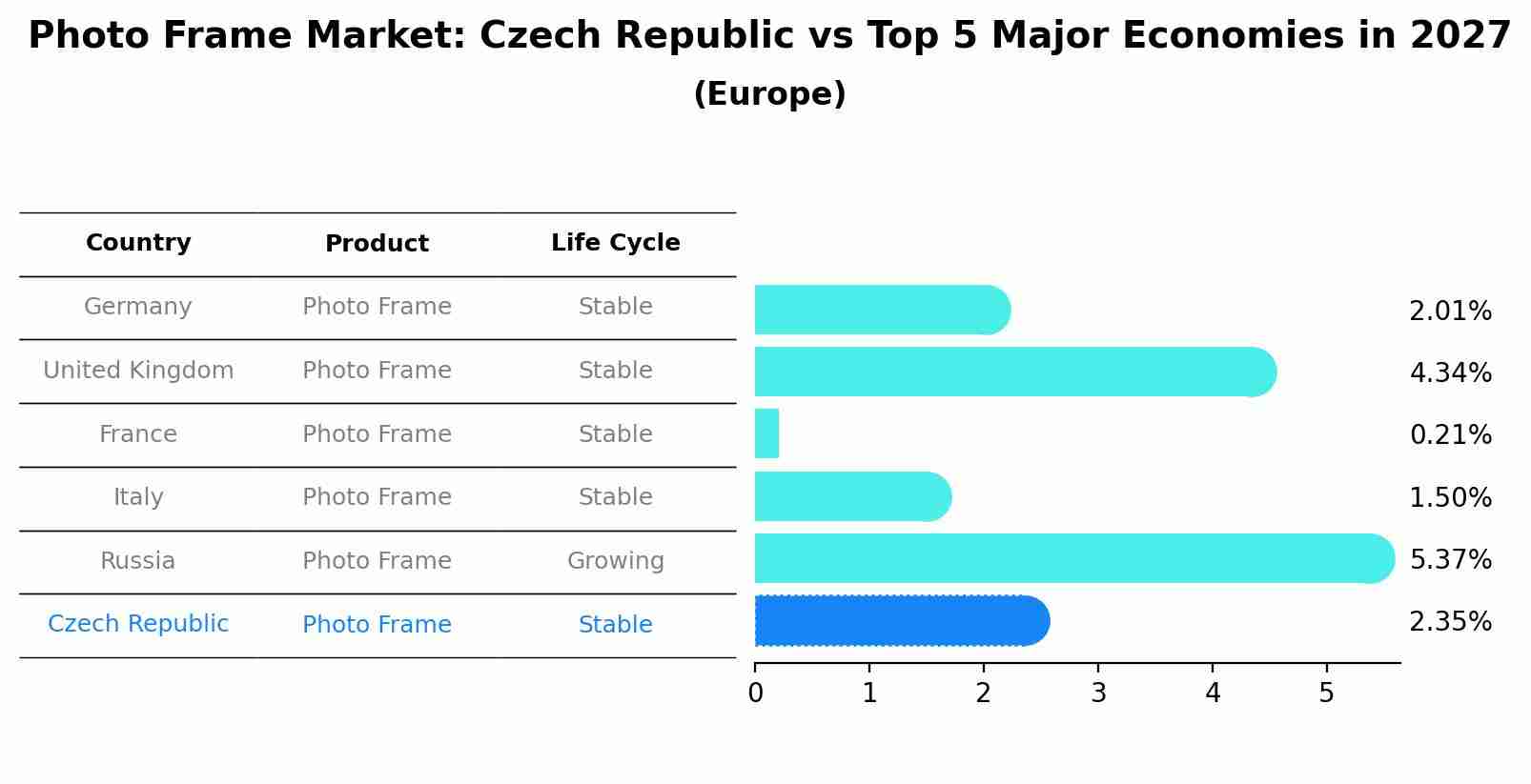 Photo Frame Market: Czech Republic vs Top 5 Major Economies in 2027 (Europe)