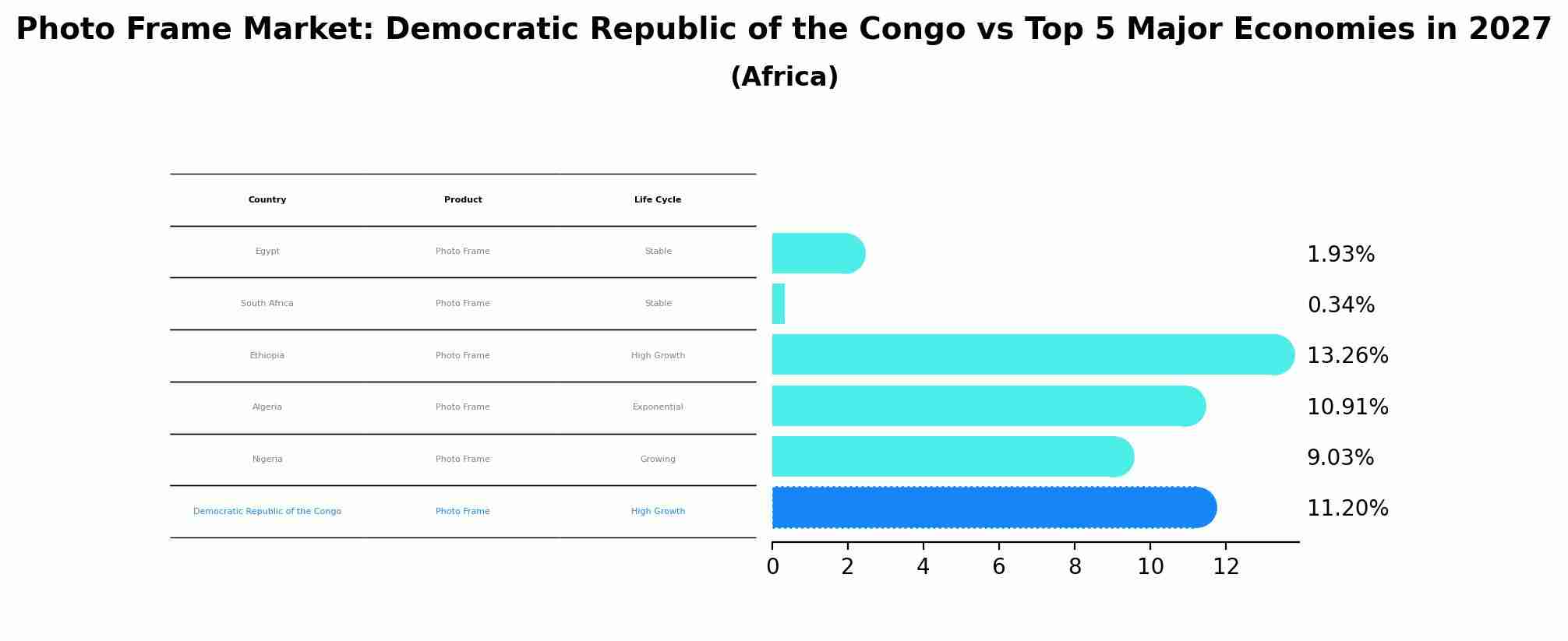 Photo Frame Market: Democratic Republic of the Congo vs Top 5 Major Economies in 2027 (Africa)
