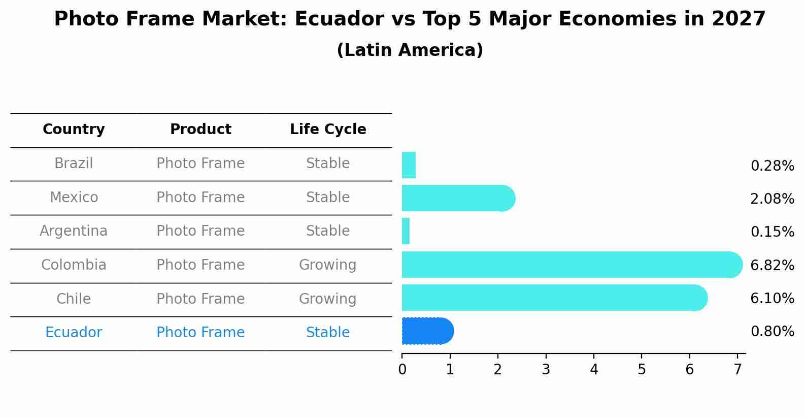 Photo Frame Market: Ecuador vs Top 5 Major Economies in 2027 (Latin America)